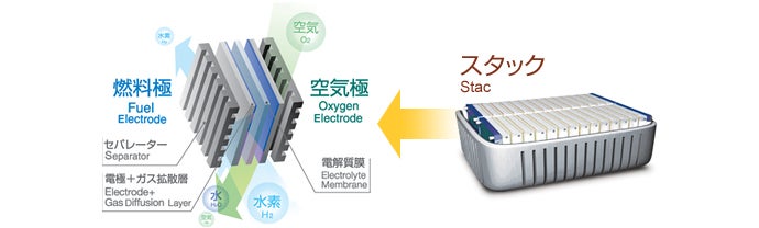 燃料電池（FC）スタックの構造