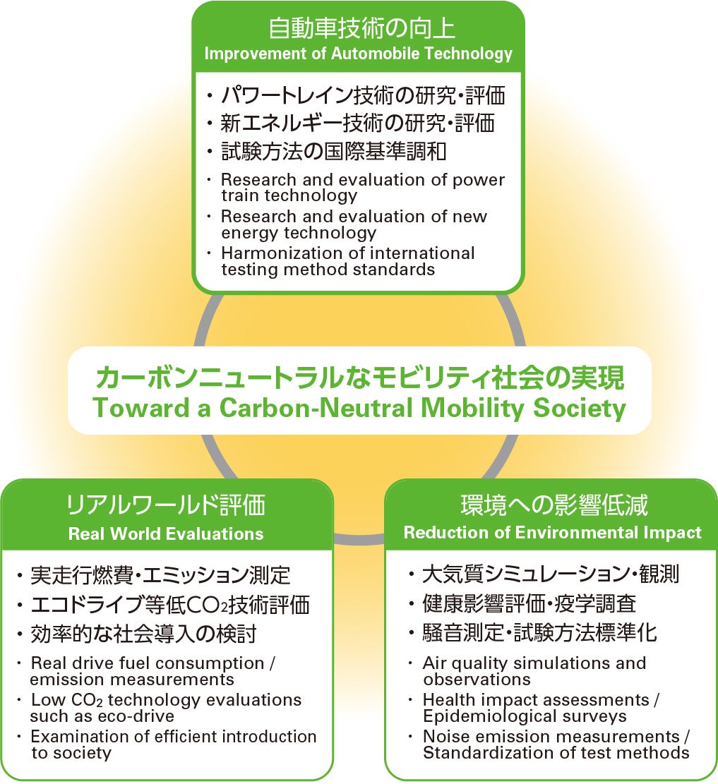 カーボンニュートラルなモビリティ社会の実現概念図