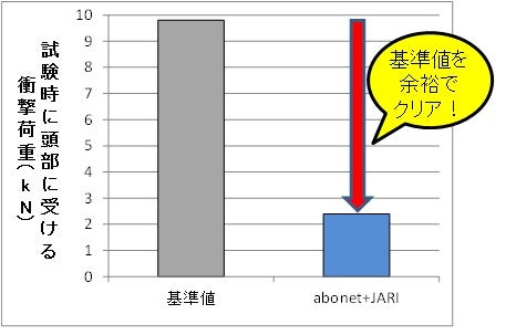 人体ダミーを用いた衝撃実験による評価結果