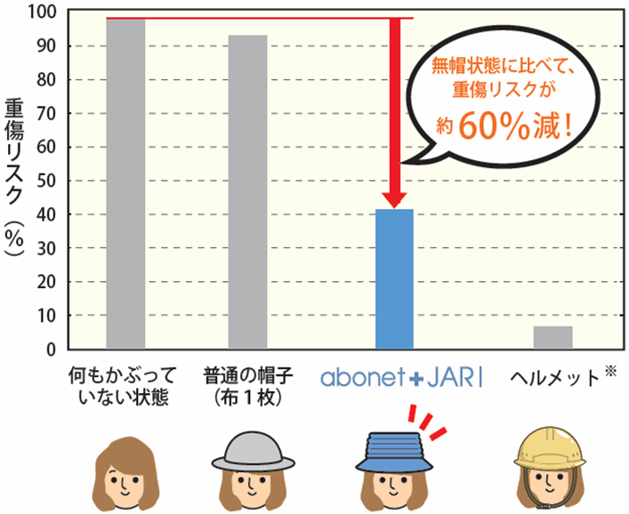 人体ダミーを用いた衝撃実験による評価結果