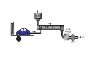 Exhaust Gas Emissions & Fuel Economy Test
