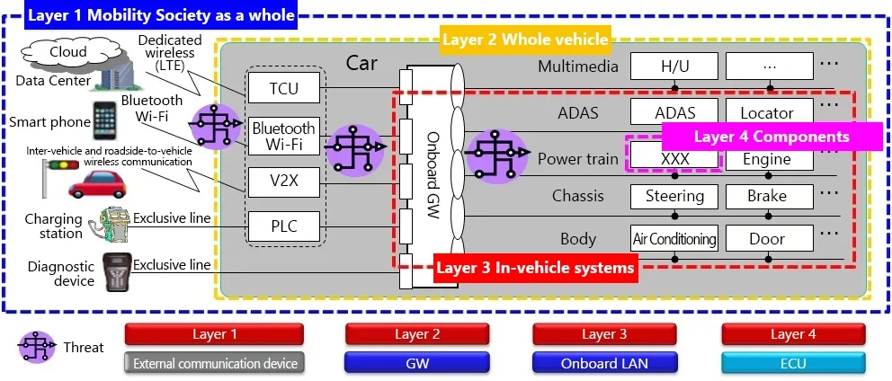 Layered approach to security measures