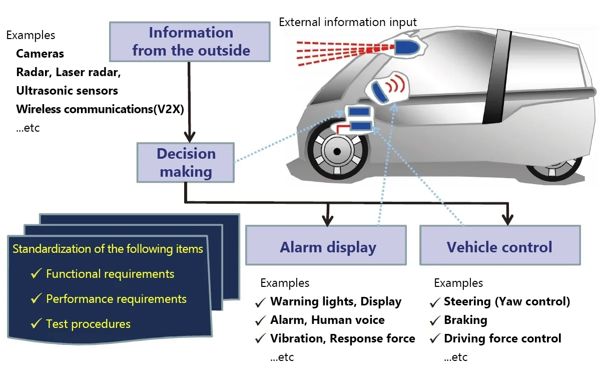 ISO/TC204/WG14（走行制御）における標準化の範囲（提供：公益社団法人自動車技術会）