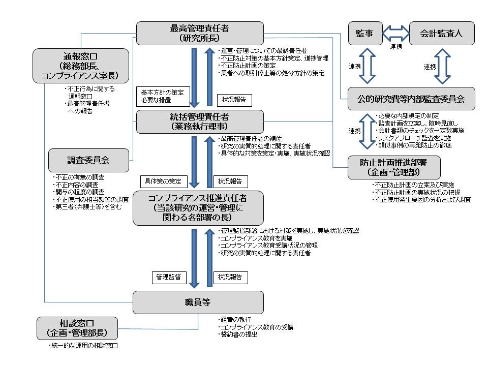 一般財団法人日本自動車研究所における公的研究費等の運営・管理体制図