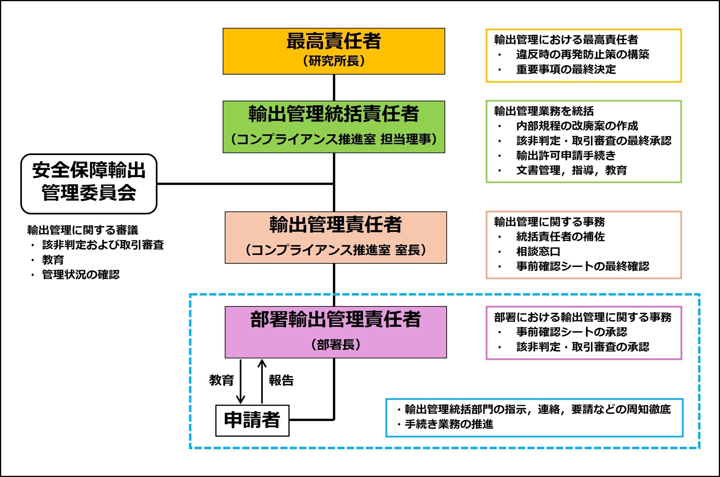 一般財団法人日本自動車研究所における安全保障輸出管理体制図