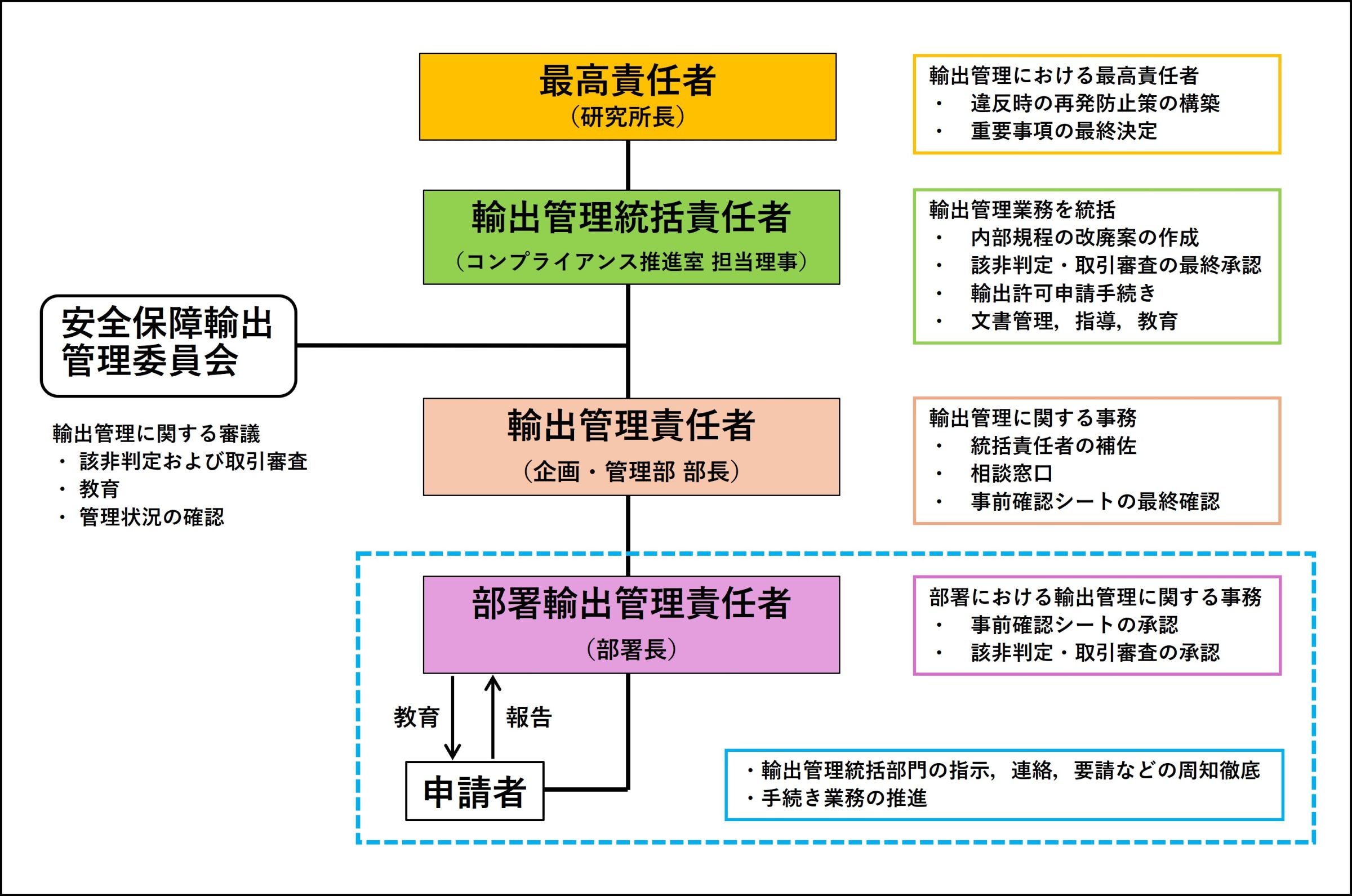 一般財団法人日本自動車研究所における安全保障輸出管理体制図