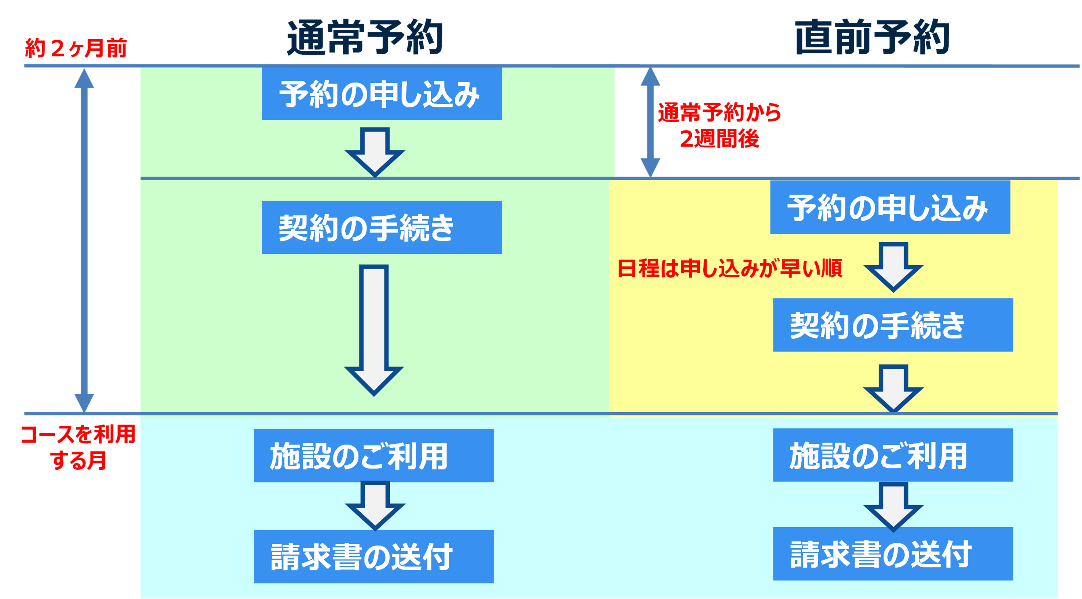 通常予約と直前予約の流れ