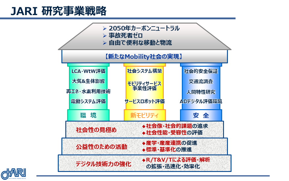 JARI研究事業戦略図